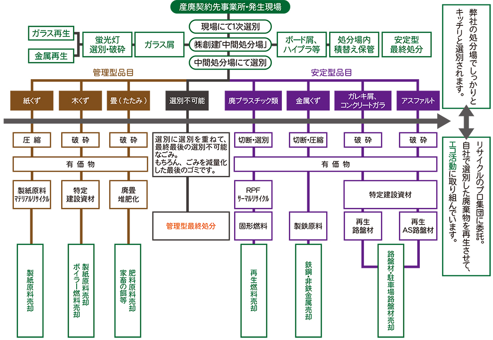 産業廃棄物排出工程の流れ