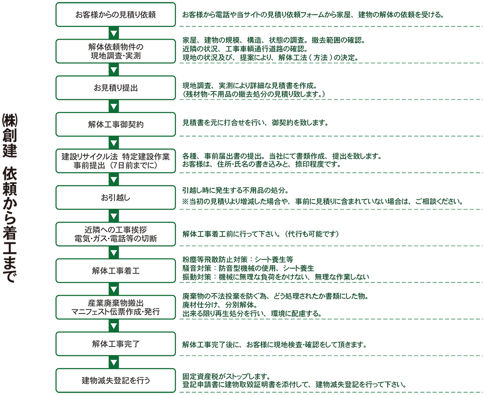 産業廃棄物排出工程の流れ